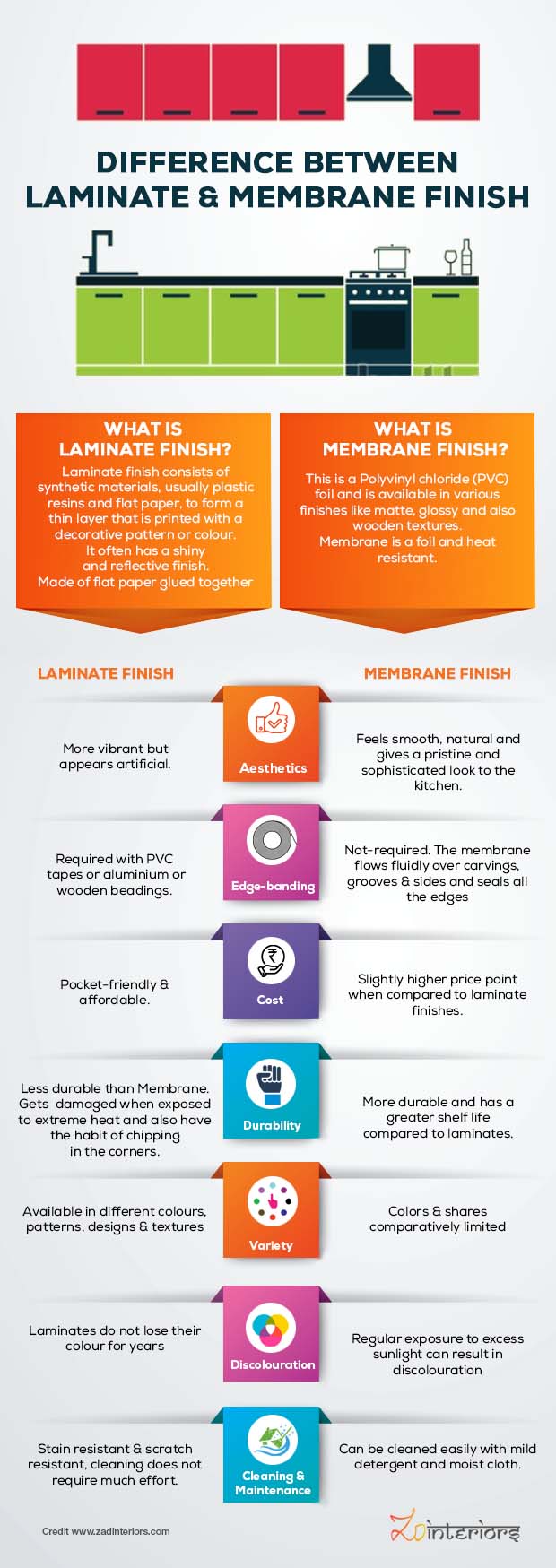 laminate vs membrane finish